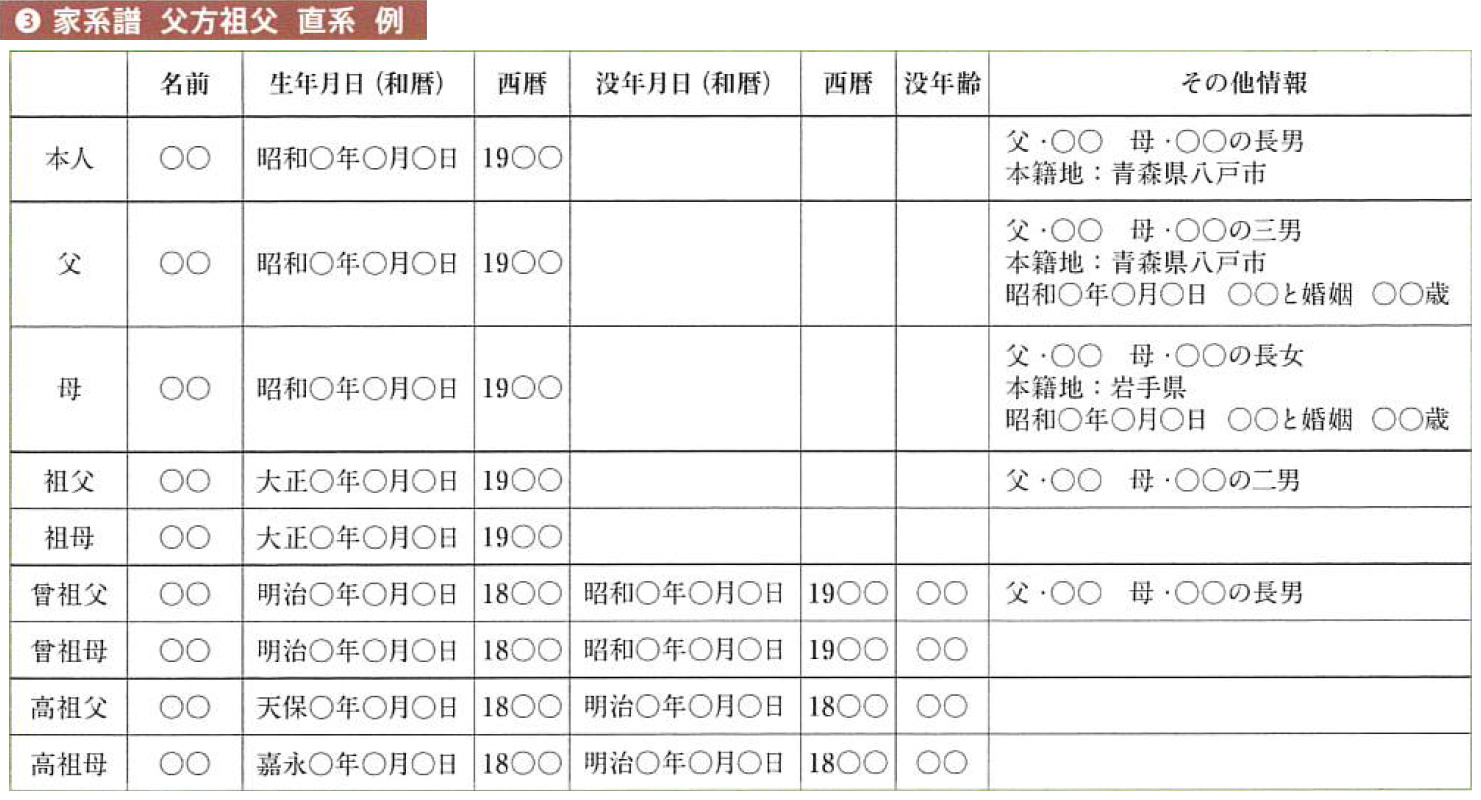 本人の直系のみ家系譜